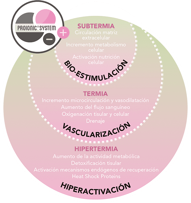 Sistema proionic de INDIBA Sistema proionic de INDIBA
