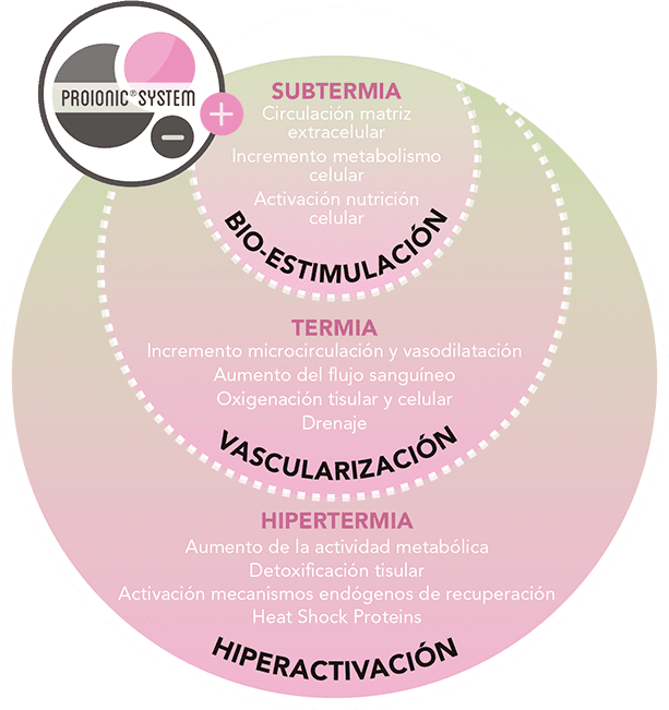 Sistema proionic de INDIBA